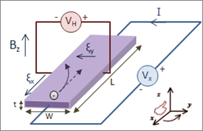 Hall effect measurement setup for electrons