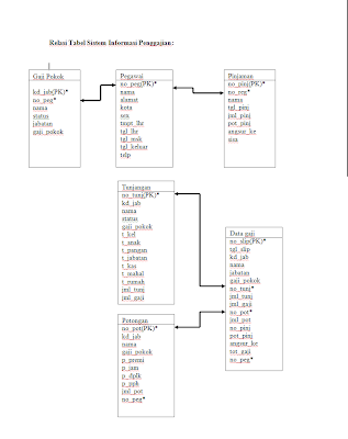 Database (SQL): RELASI TABEL