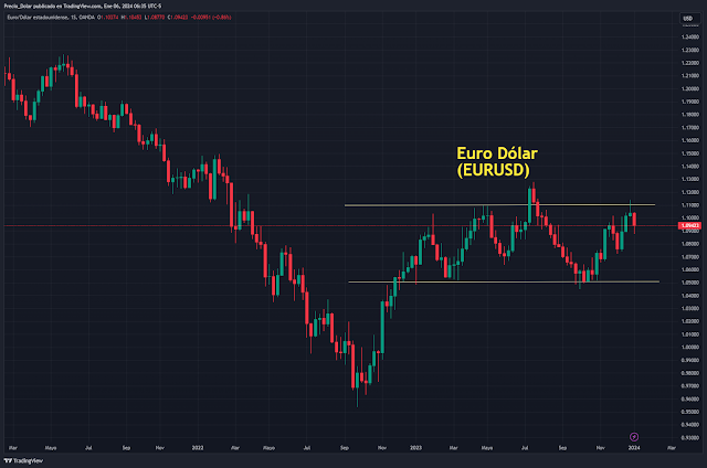 Cambio Euro Dólar Hoy