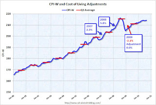 CPI-W and COLA Adjustment