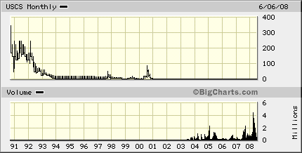 USCorp.ob monthly chart