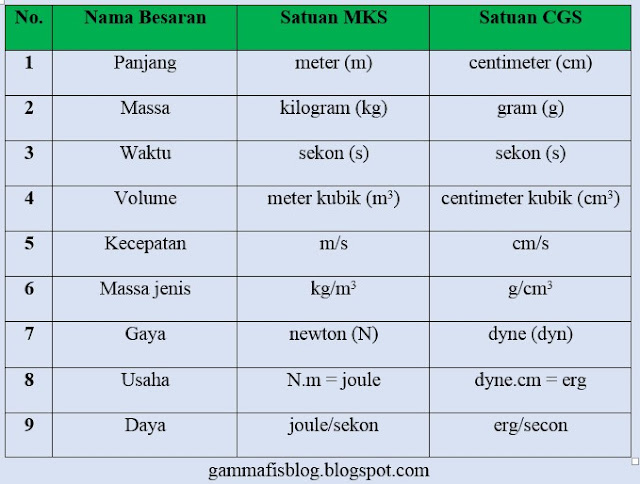 Besaran dan Satuan  Beserta Contoh dan Pembahasannya Lengkap