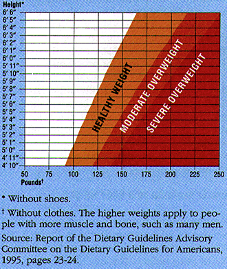 weight chart. weight chart.