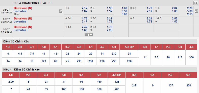 Soi kèo dự đoán Juventus vs Barcelona