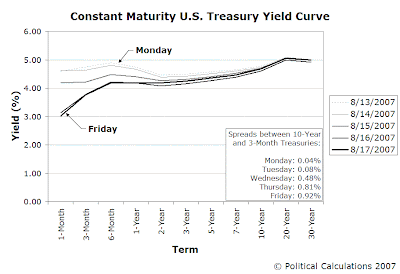 U.S. Treasury Yield Curve, 13 August 2007 to 17 August 2007