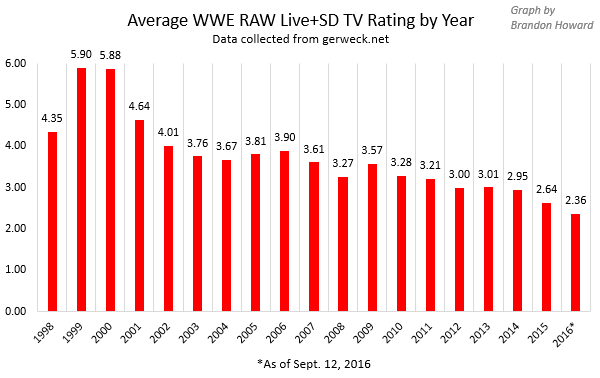 Wwe S Ratings Decline Blame The Fans Enuffa Com