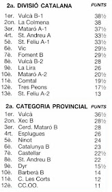 Clasificaciones del IV Campeonato de Catalunya de Partidas Rápidas por Equipos, 1989