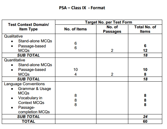 Problem Solving Assessment (PSA) for Class IX and Class XI - Sample Papers