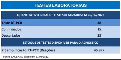 Somente 38 testes RT-PCR