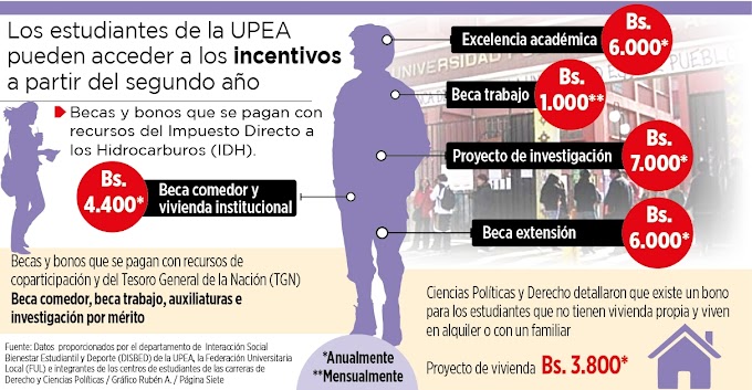 UPEA: miles de becas y Bs 7 millones explican parte de la batalla por el poder