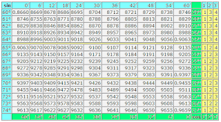Таблица Брадиса синусы и косинусы. sin cos таблица в градусах и минутах угла. Математика для блондинок.