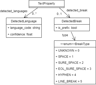 Vision API OCR：TextPropertyのデータ構造