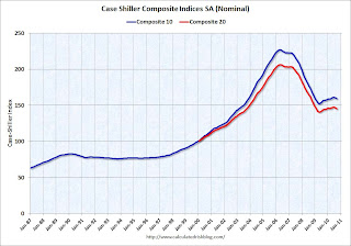 Case-Shiller House Prices Indices