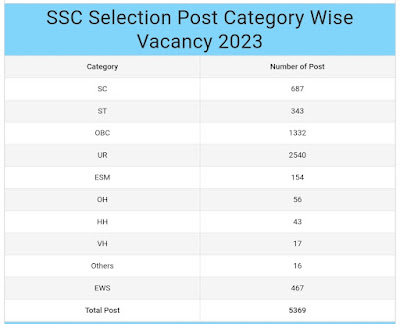 SSC Phase 11 Notification 2023, Salary, Exam Date, Syllabus
