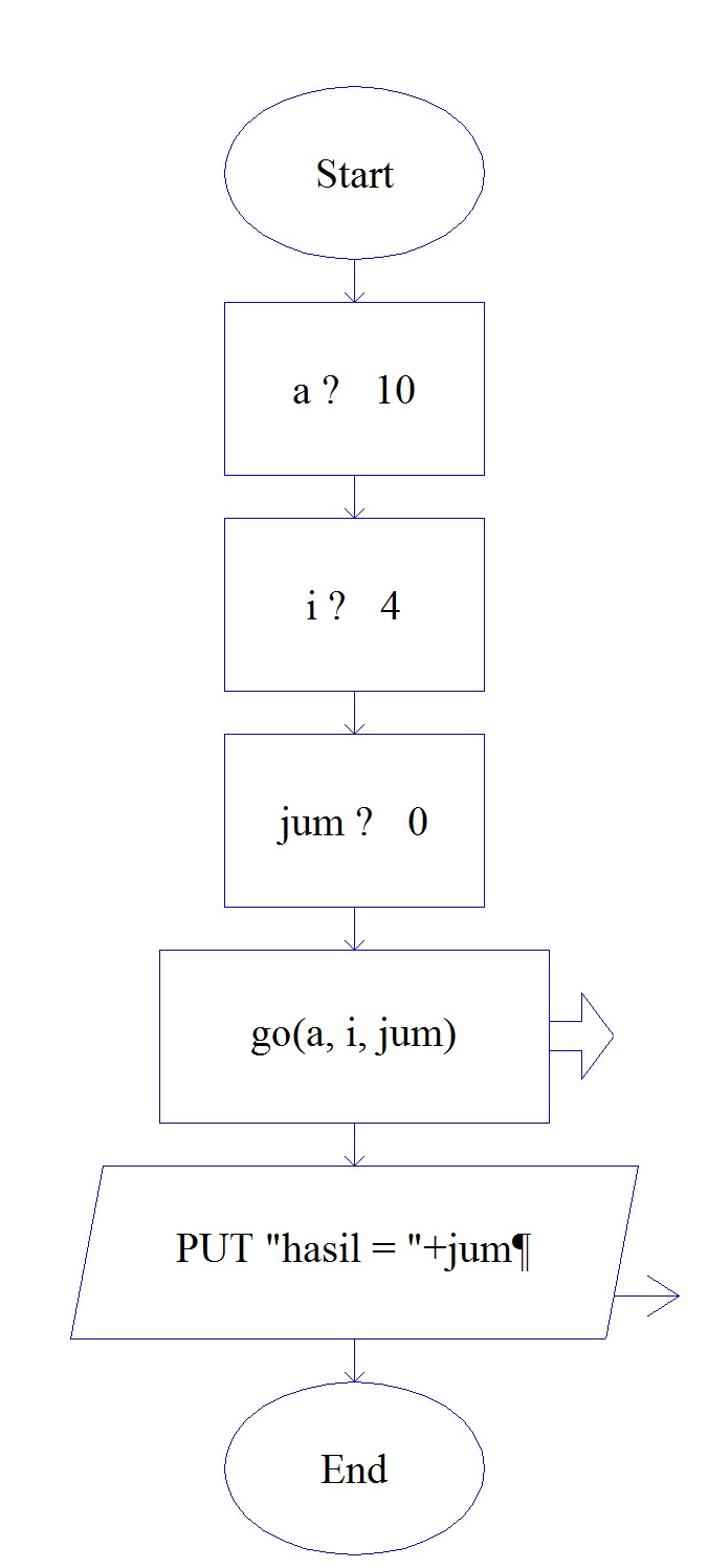 ALPRO (ALGORITMA PEMOGRAMAN) PROGRAM DAN FLOWCHART 