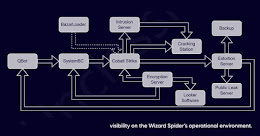 Researchers Expose Inner Workings of Billion-Dollar Wizard Spider Cybercrime Gang