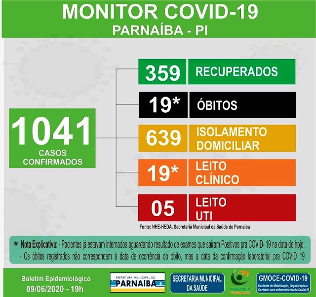 COVID-19 / Parnaíba registra mais 03 óbitos e 76 casos confirmados em decorrência do novo coronavírus