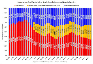 Distressed Sales