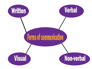 Forms of communication