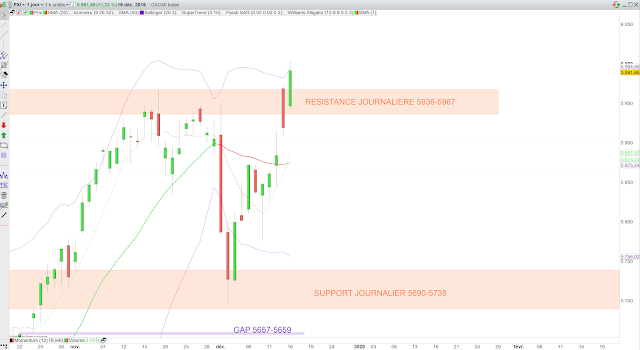 Analyse technique du CAC40. 17/12/19