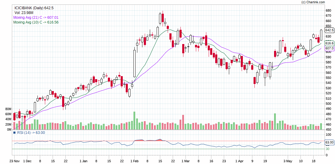 ICICIBANK_Daily_24-05-2021