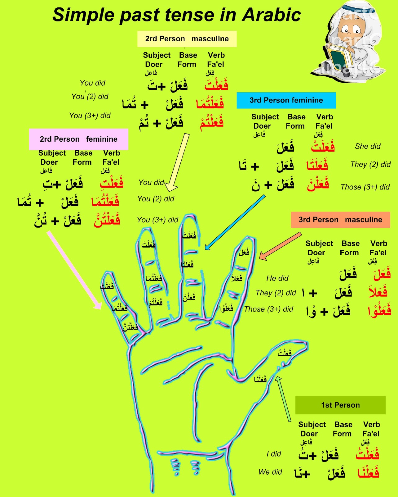 learn different languages with tips: Past Simple tense in Arabic