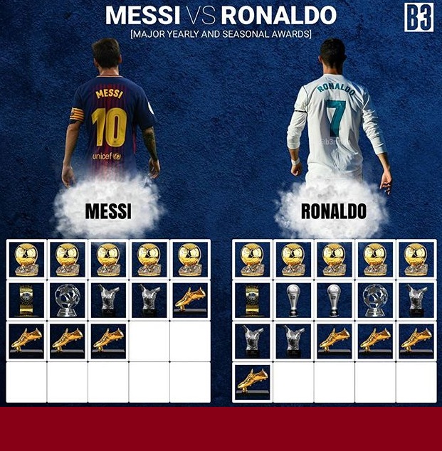 Messi vs. Cristiano títulos individuales - Futboleros | El ...