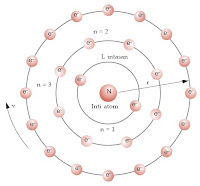 Hasil gambar untuk model atom niels bohr