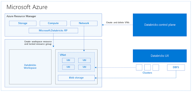 Azure Databricks, Microsoft Tutorial and Material, Microsoft Certifications