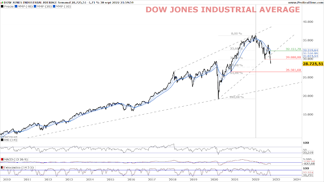 DOW JONES INDUSTRIAL 30 Chart Semanal A cierre del viernes 30 de Septiembre de 2022