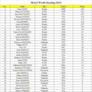 hafiz, syahrin, azlan. shah, Zulfahmi KHAIRUDDIN, valentino, rossi, jorge, lorenzo, marc, marquez, dani, pedrosa, honda, motogp, moto2, moto3, malaysia, petronas, qiya, saad, sepang, spain, valencia, rank, world, 2015, 2016