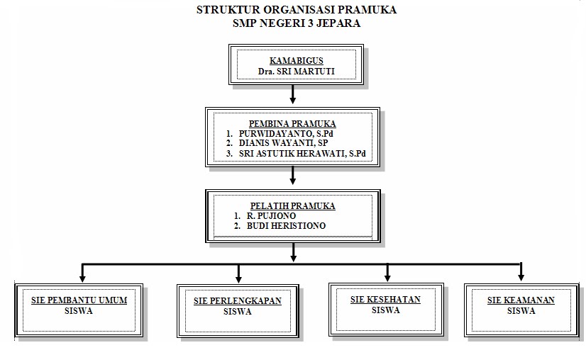 Pramuka: Struktur Organisasi