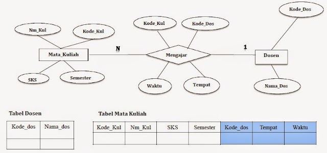 apa itu derajat relasi