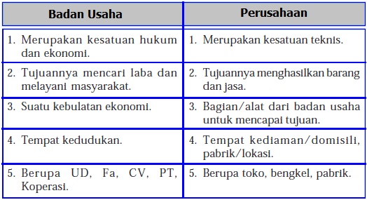 Perbedaan Badan Usaha dan Perusahaan