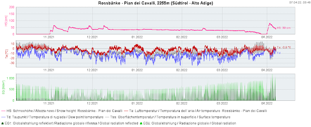 Andamento dell'altezza neve (linea rosa) per l'inverno 2021/22 presso il campo di misura automatico a Pian dei Cavalli in Val d’Ultimo a 2255 m. Quest'inverno qui non è stata mai registrata tanta neve quanta negli ultimi giorni.