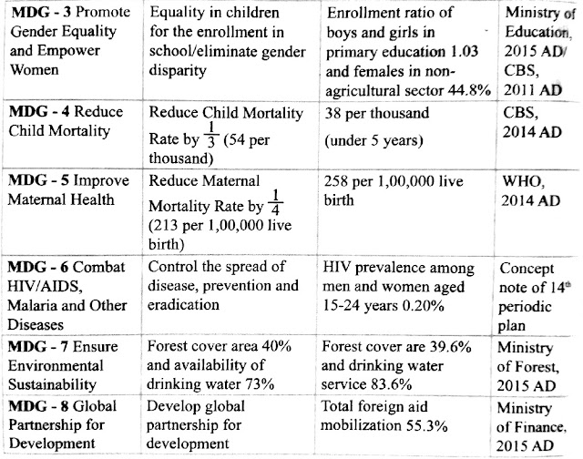 Social Studies Note for Grade X (Contemporary Development Goals and Nepal- Unit- 2)