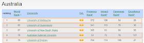 Highest Ranked University in Australia