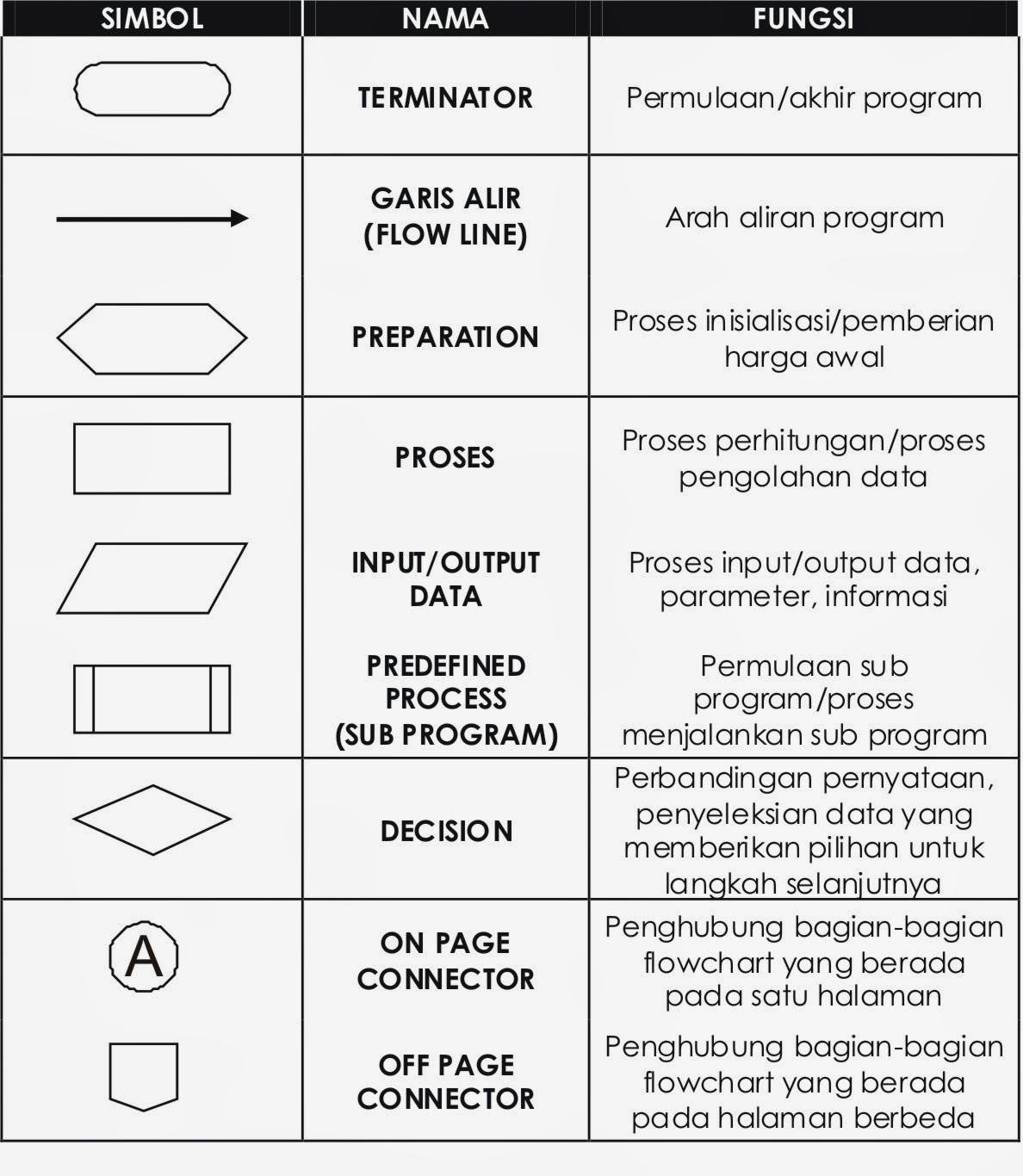 Belajar si: Algoritma, Pseudocode, Flowchart