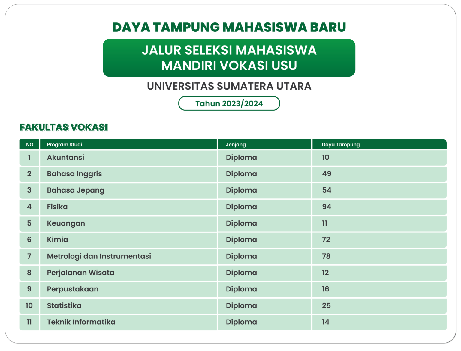 Daya Tampung Vokasi USU