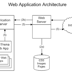 Secure Web Application  Part - I