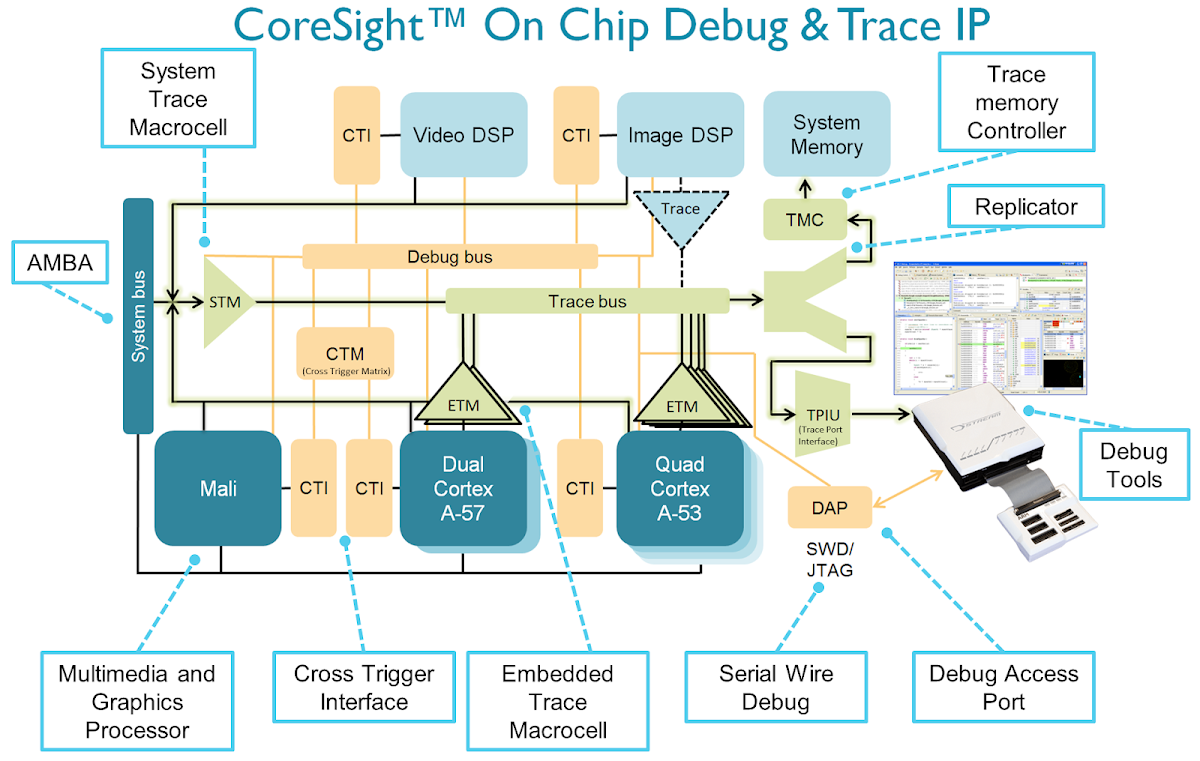 This is an image of the ARM CoreSight on-chip debug architecture, showing many on-chip debug and trace options. The full diagram is at https://www.arm.com/assets/images/Diagram_Large.png. It displays many interconnected components that together enable external debugging tools to gain low-level access to the chip. Typically CoreSight is accessed through a Debug Access Port.