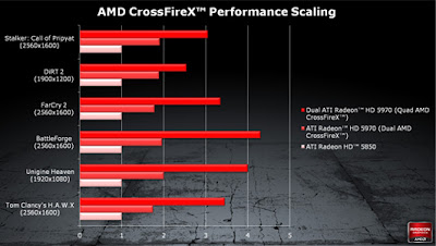 amd crossfire performance
