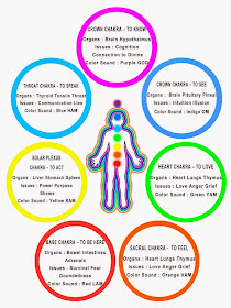 http://www.karmagyan-reiki.com/2014/05/symptoms-of-chakra-imbalance.html
