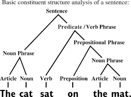 Pengertian dan Contoh Noun Phrase (Frase Kata Benda) Dalam 