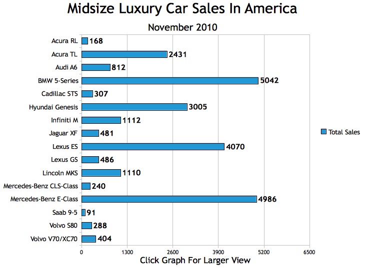 Small Entry Luxury Car Midsize Luxury Car Sales In America November 2011