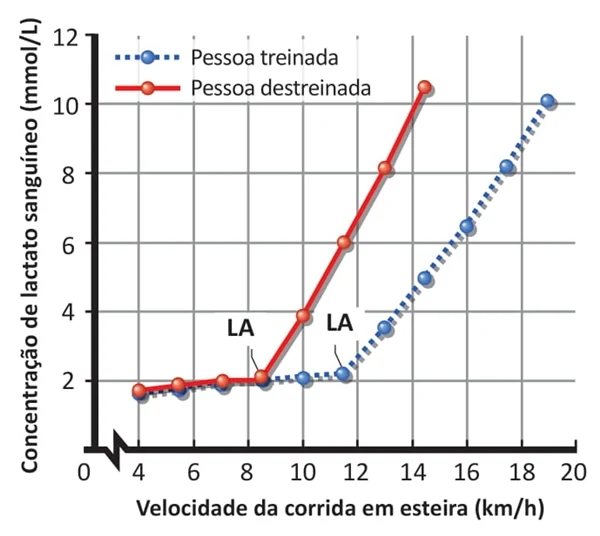 Fisiologia do esporte e do exercício