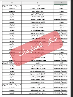 إعلان عن اسماء قطع الاراضي الرعاية الاجتماعية إلى كافة محافظات العراق