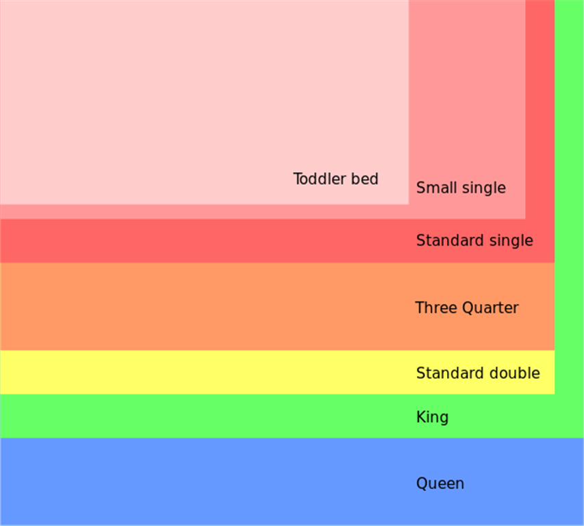Is queen or king size bed bigger 