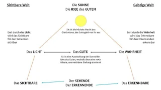 Das Sonnengleichnis - Antike Philosophie