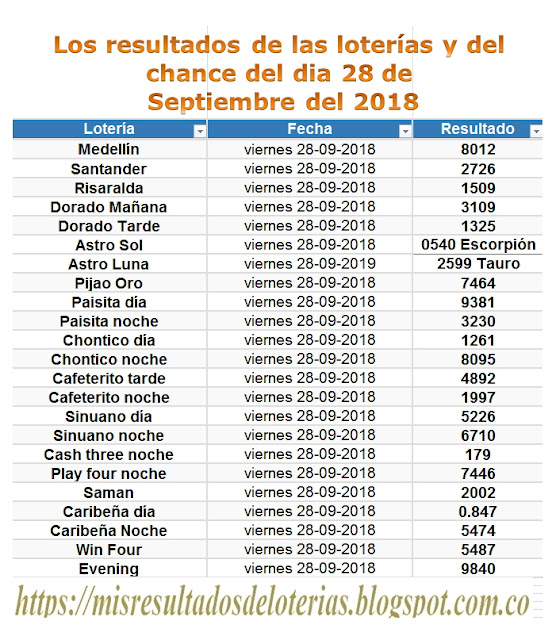 Resultados de las loterías de Colombia | Ganar chance | Los resultados de las loterías y del chance del dia 28 de Septiembre del 2018